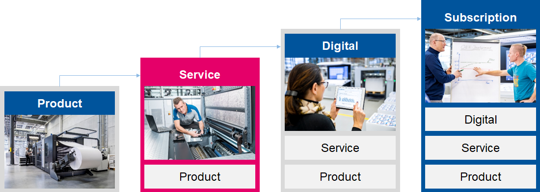Developing service into a value driver for the company (Pictures: © heidelberg.com)
