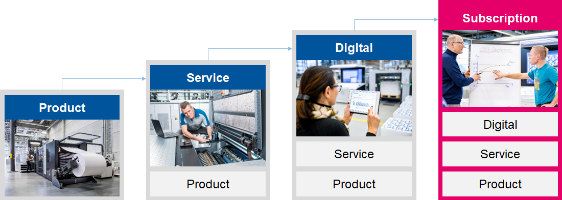Economic success with subscription business models (Pictures: © heidelberg.com)