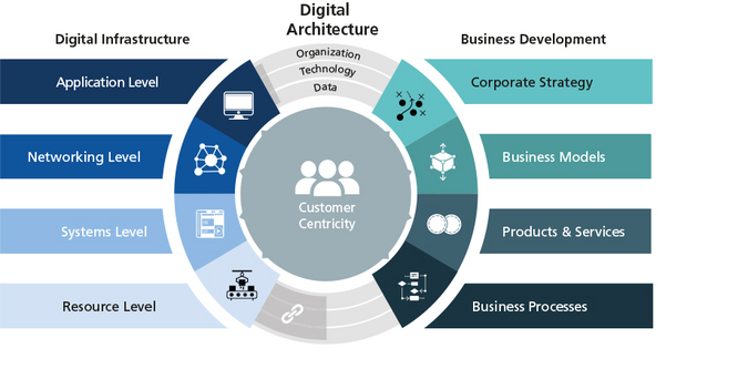 Aachen Digital Architecture Management (ADAM®) (Image: © FIR)