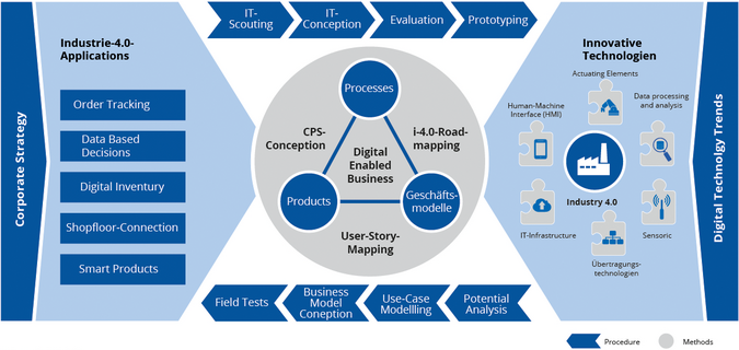 Regulatory framework of Group ‘Information Technology Management’ at FIR