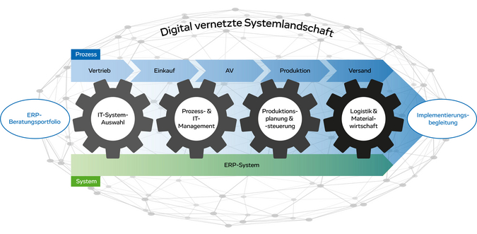 Ordnungsrahmen Produktionsplanung 