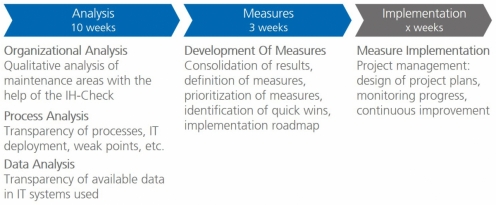 Competence Centre Maintenance Management – Procedure of a consulting project Competence Centre Maintenance Management – Procedure of a consulting project