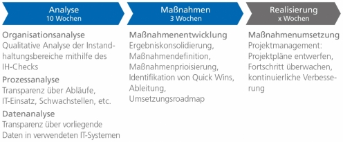 Das Competence-Center Instandhaltung – Ablauf eines Beratungsprojekts Das Competence-Center Instandhaltung – Ablauf eines Beratungsprojekts